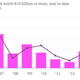 Image for article titled Mega-mergers are back, even though the evidence says they rarely succeed